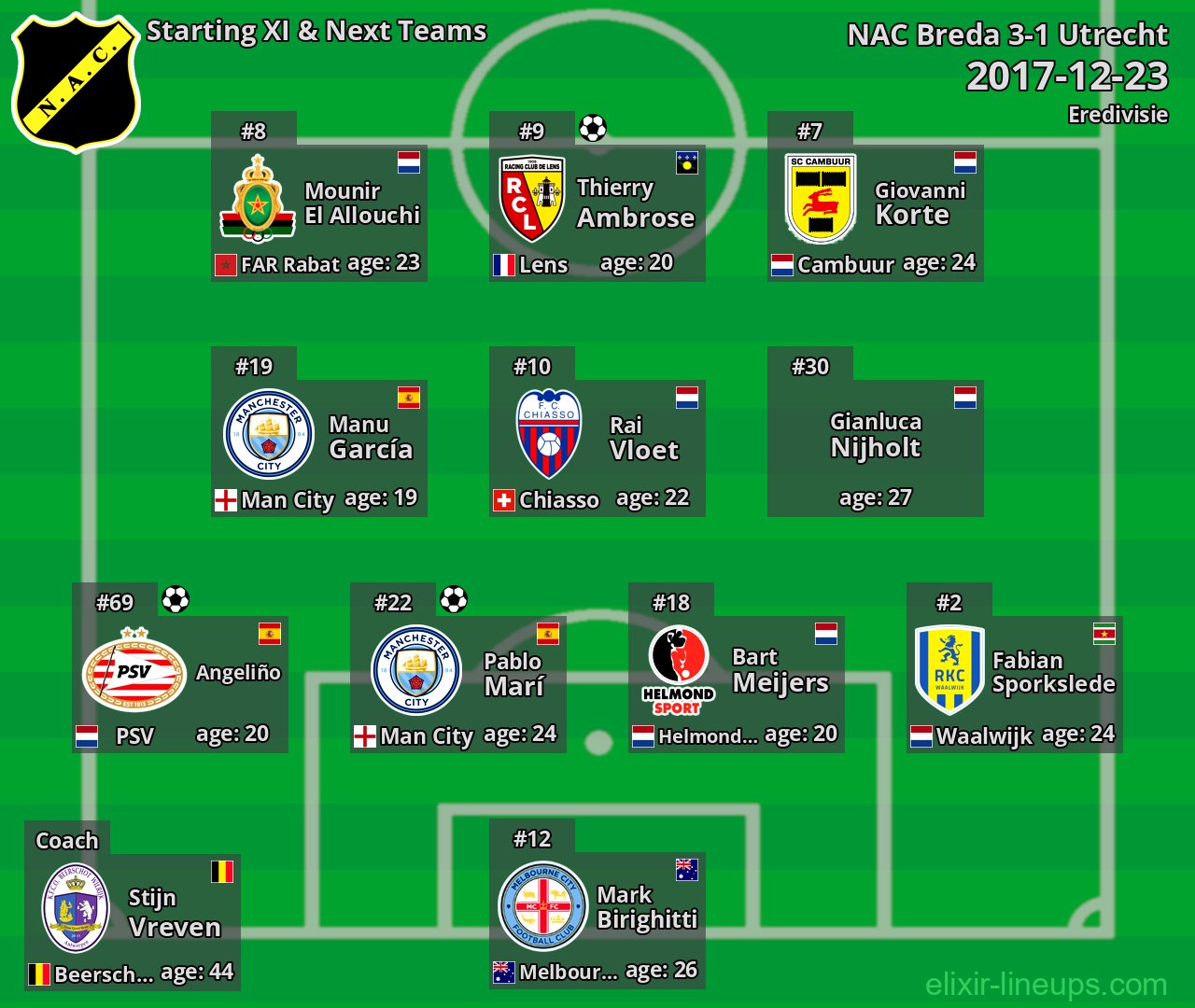 NAC Breda Starting XI & Next Teams 2017-12-23