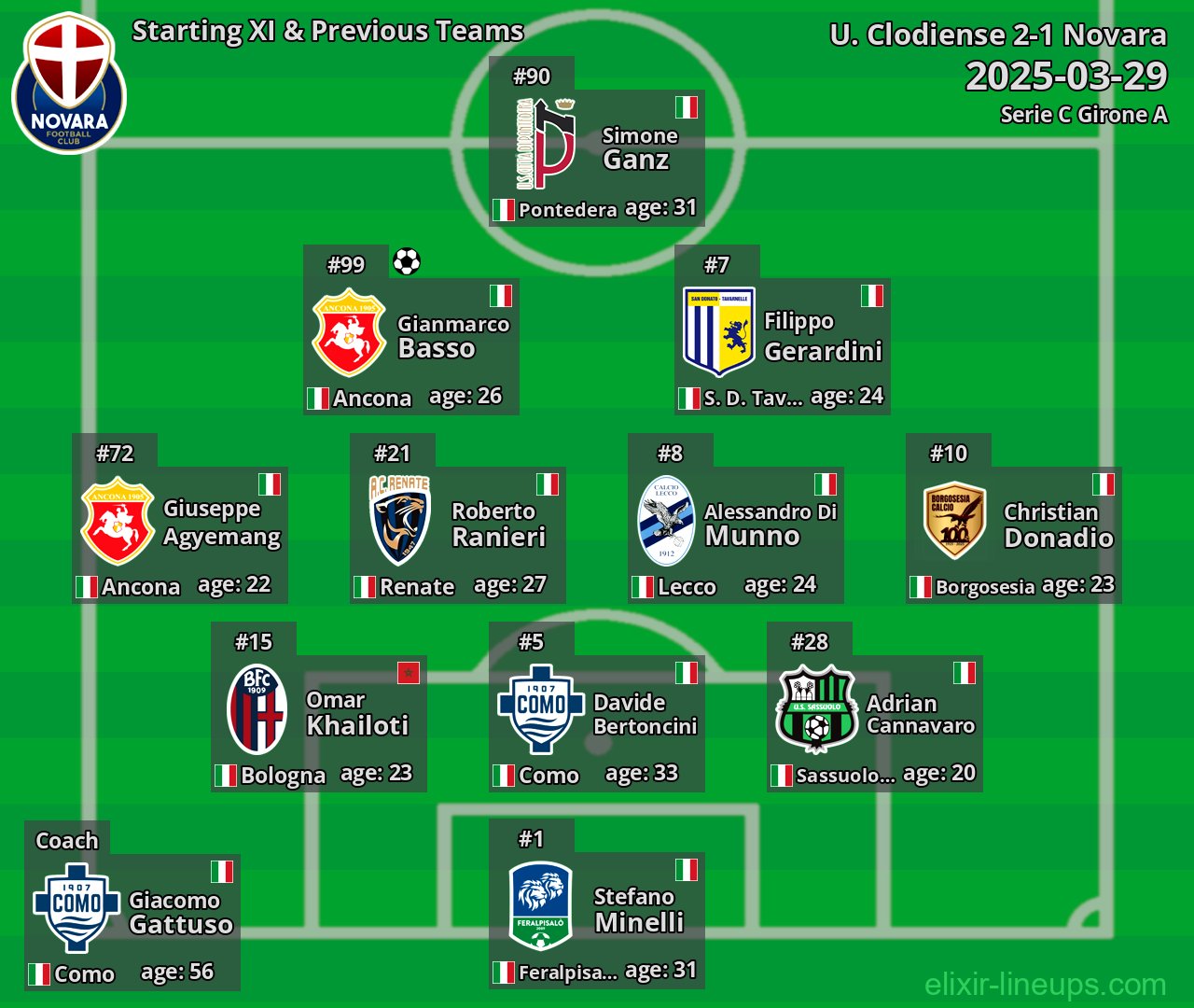 Novara Starting XI & Previous Teams 2025-03-29