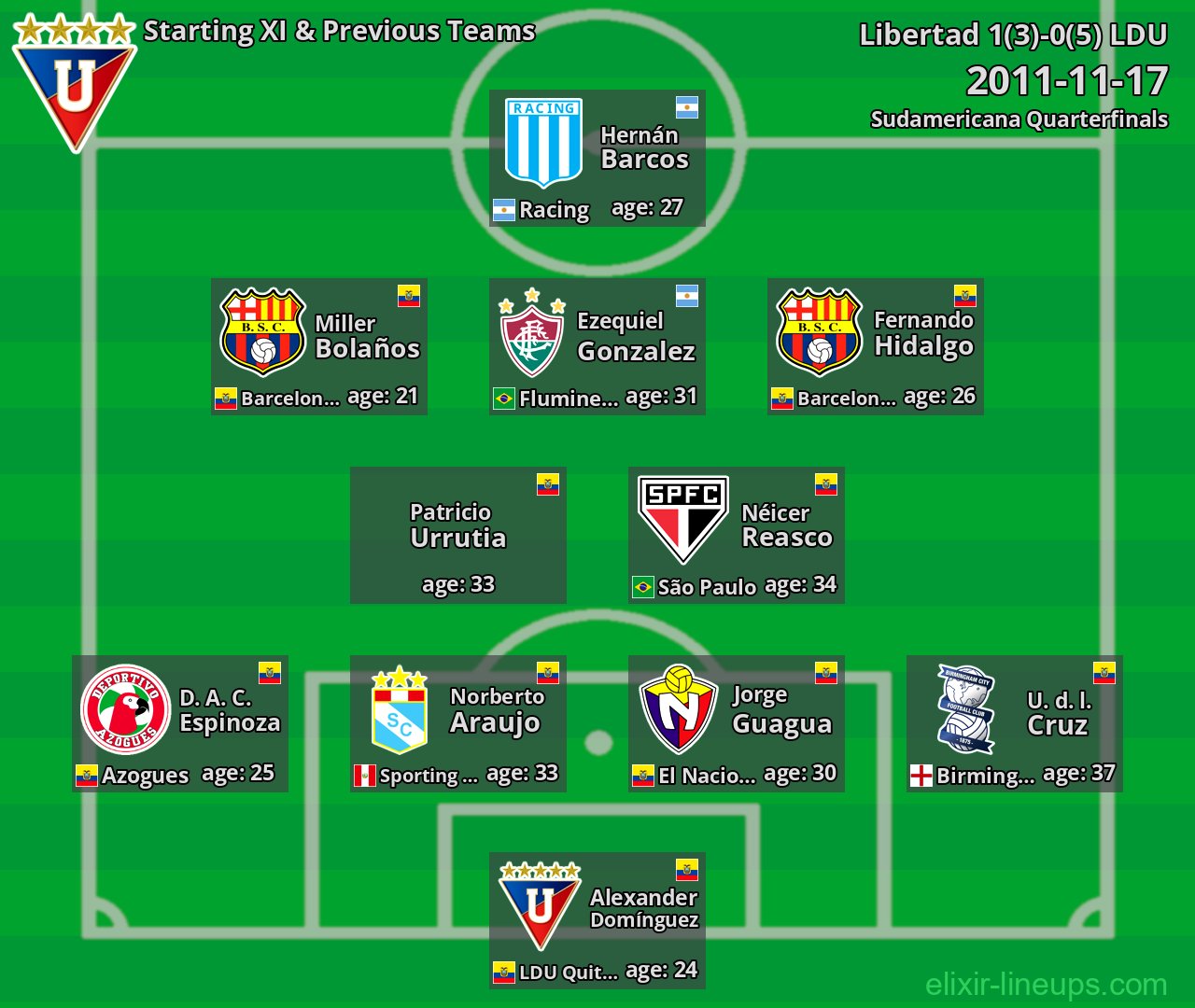 LDU Starting XI & Previous Teams 2011-11-17