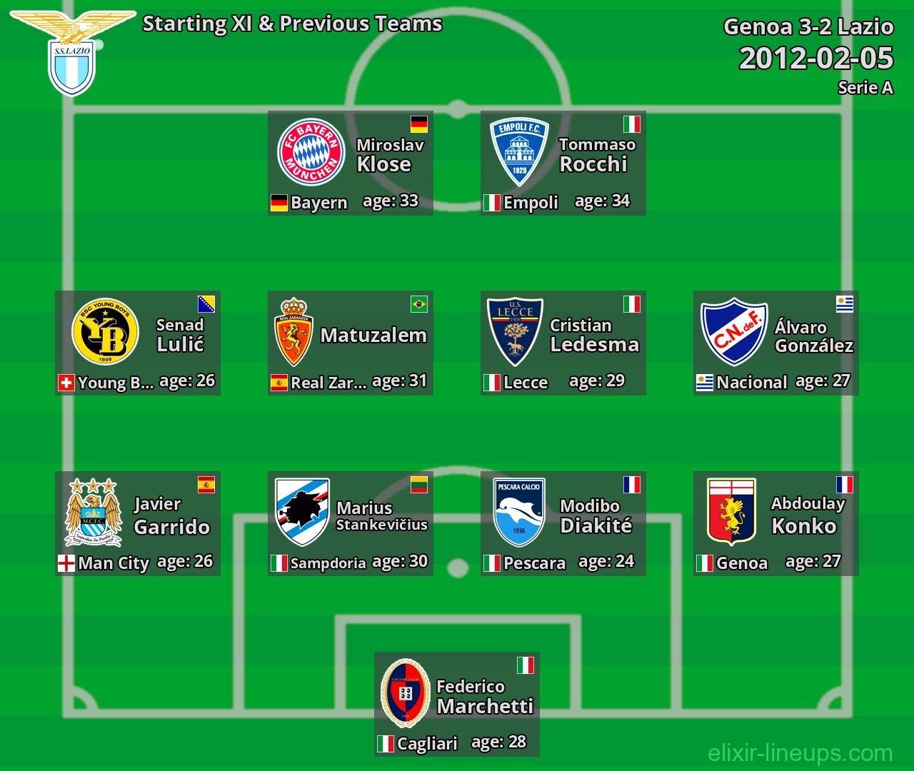 Lazio Starting XI & Previous Teams 2012-02-05