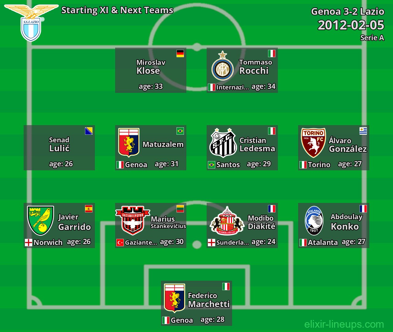 Lazio Starting XI & Next Teams 2012-02-05