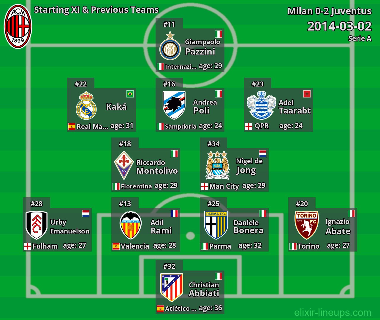 Milan Starting XI & Previous Teams 2014-03-02