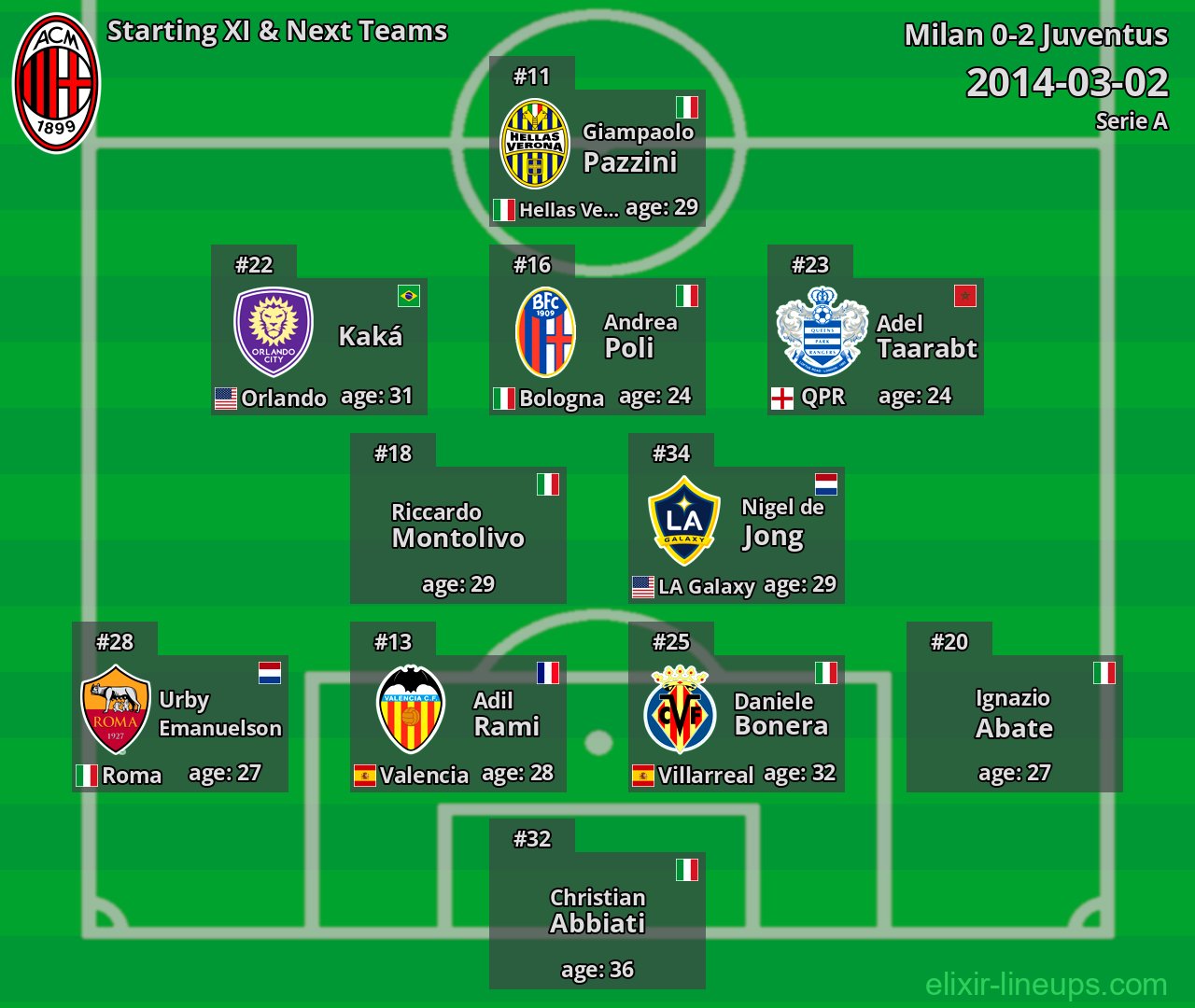 Milan Starting XI & Next Teams 2014-03-02