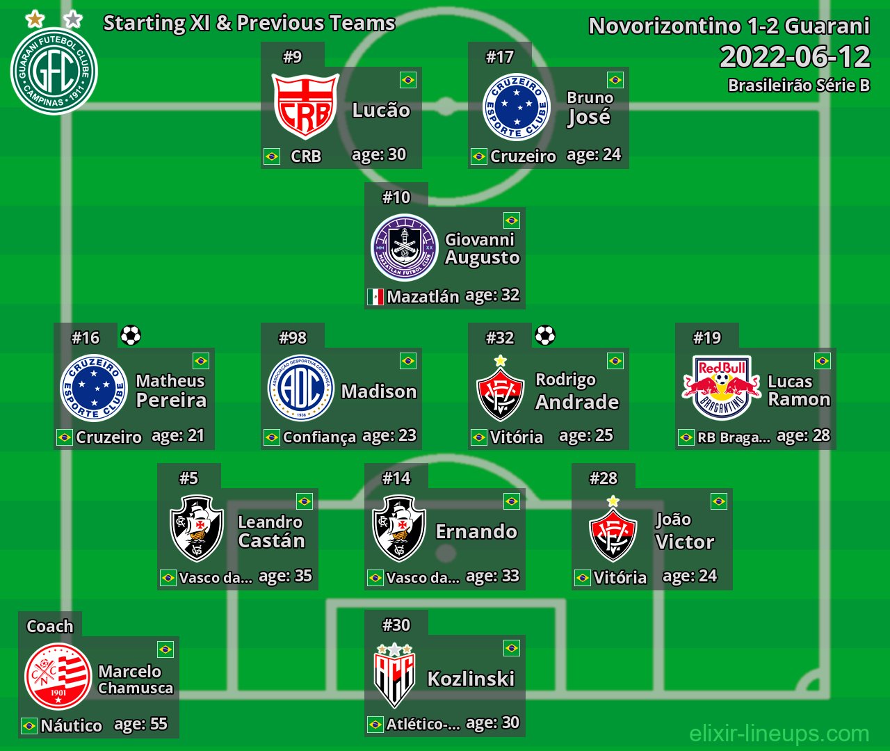 Guarani Starting XI & Previous Teams 2022-06-12
