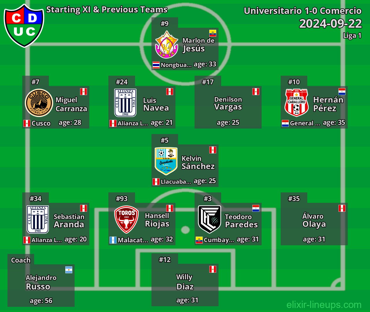 Comercio Starting XI & Previous Teams 2024-09-22