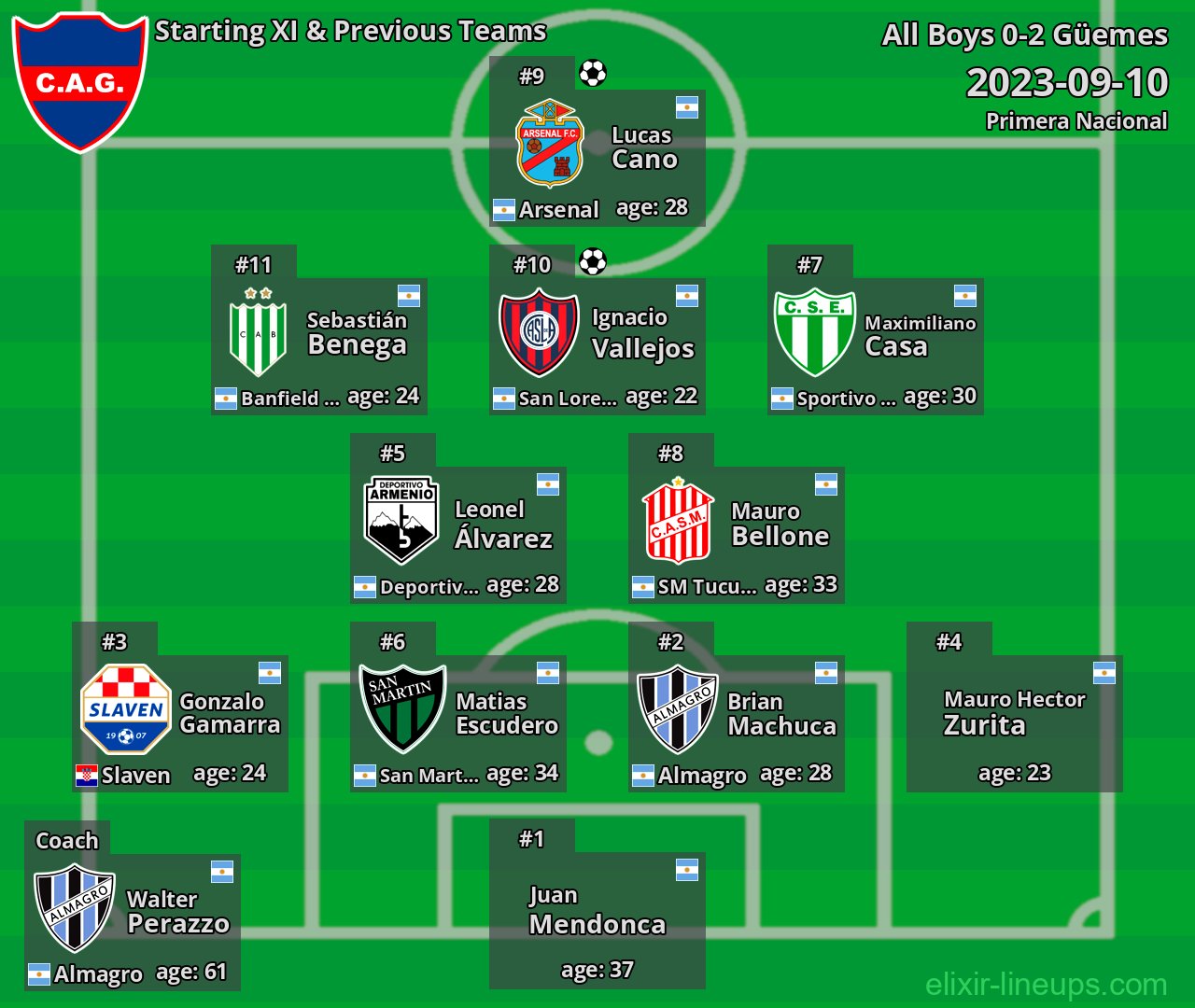 Güemes Starting XI & Previous Teams 2023-09-10
