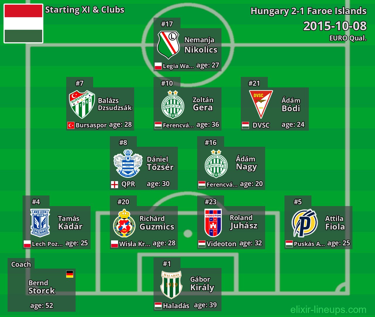 Hungary Starting XI 2015-10-08