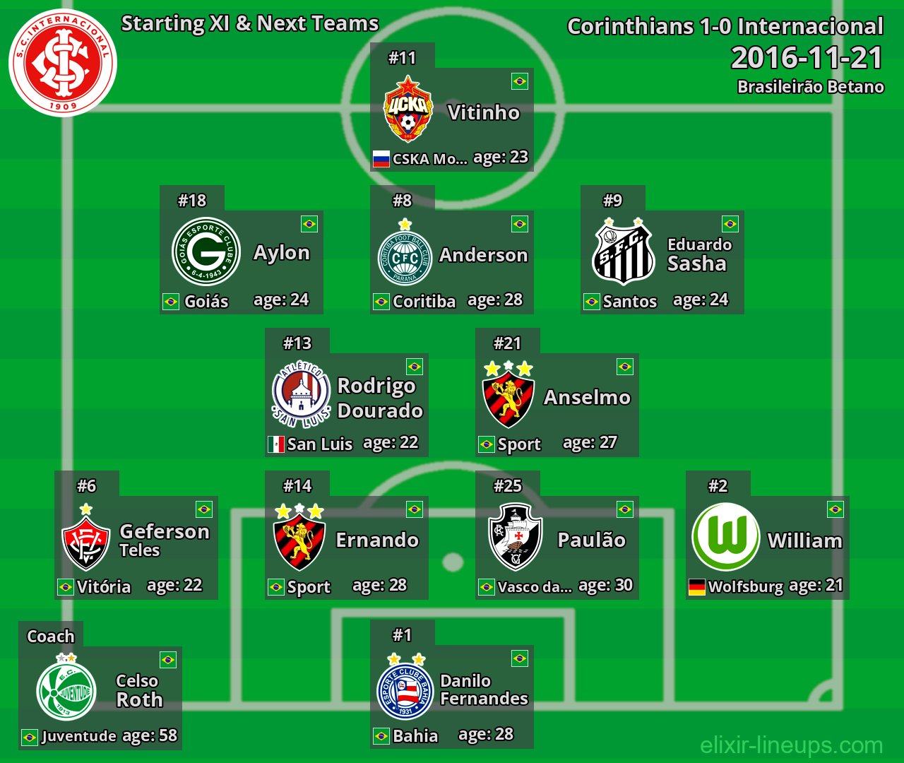 Internacional Starting XI & Next Teams 2016-11-21
