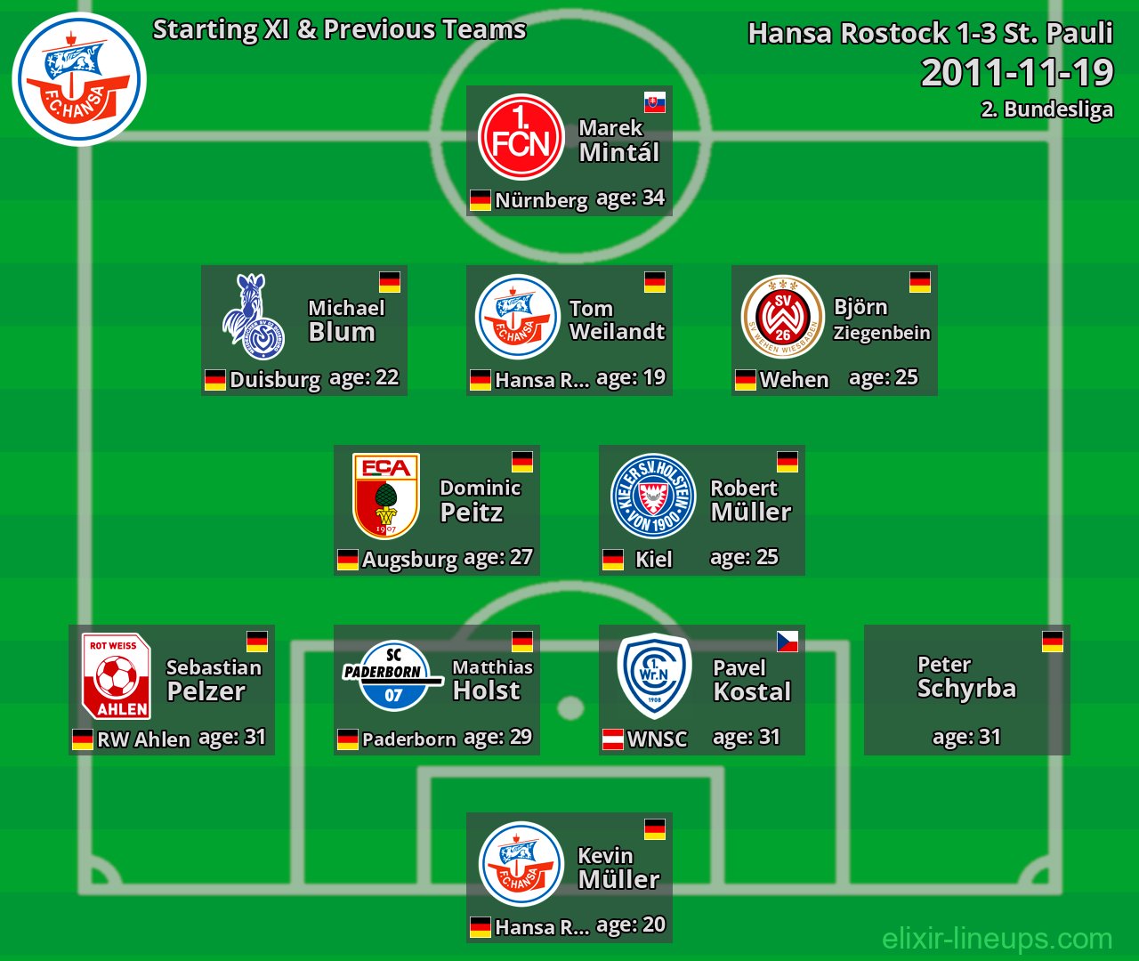 Hansa Rostock Starting XI & Previous Teams 2011-11-19