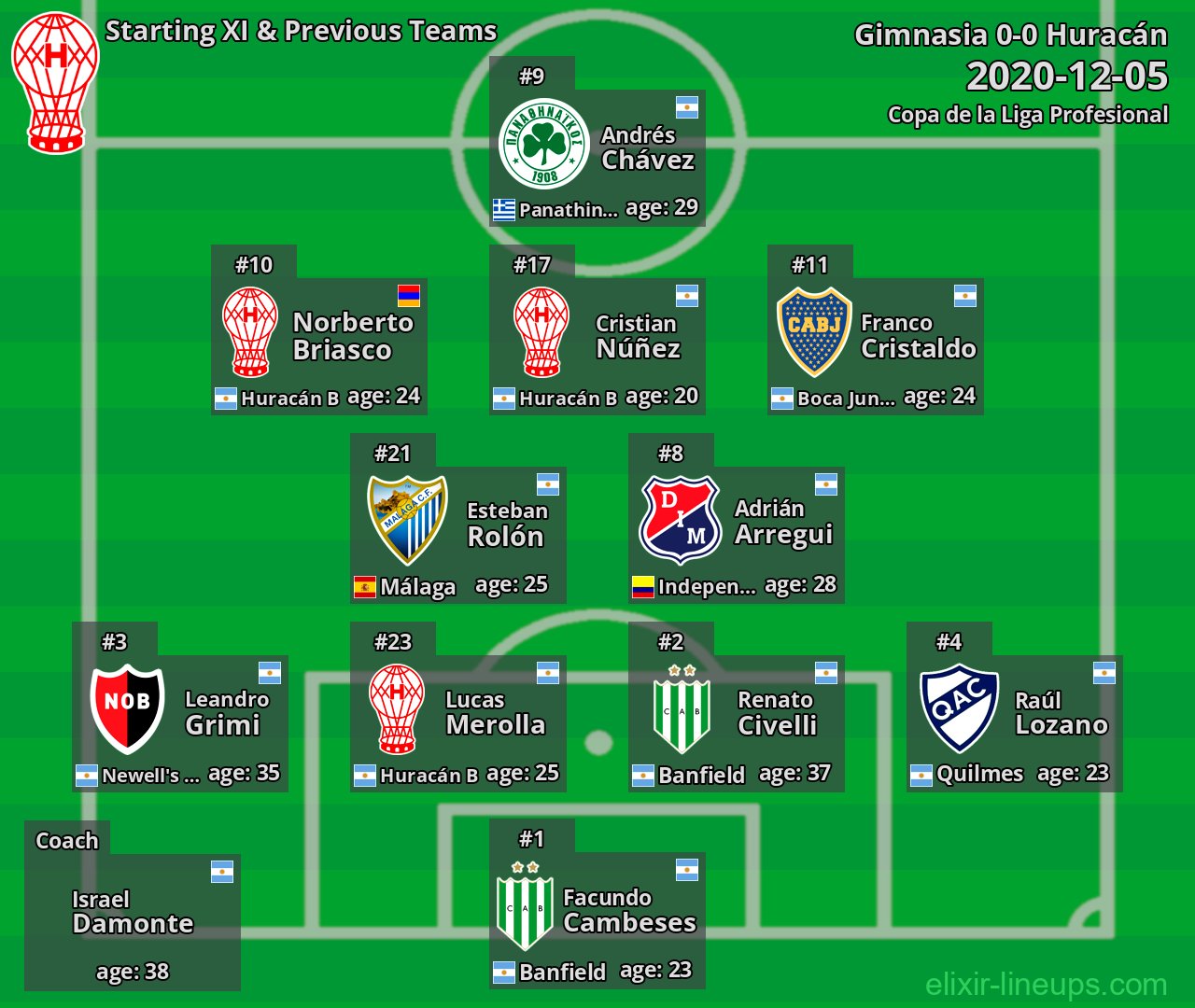 Huracán Starting XI & Previous Teams 2020-12-05