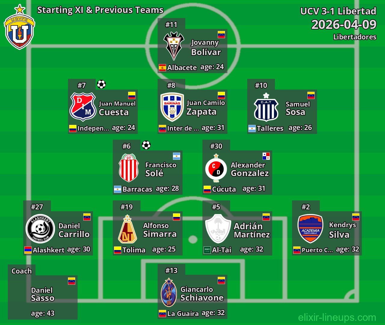 UCV Starting XI & Previous Teams 2026-04-09