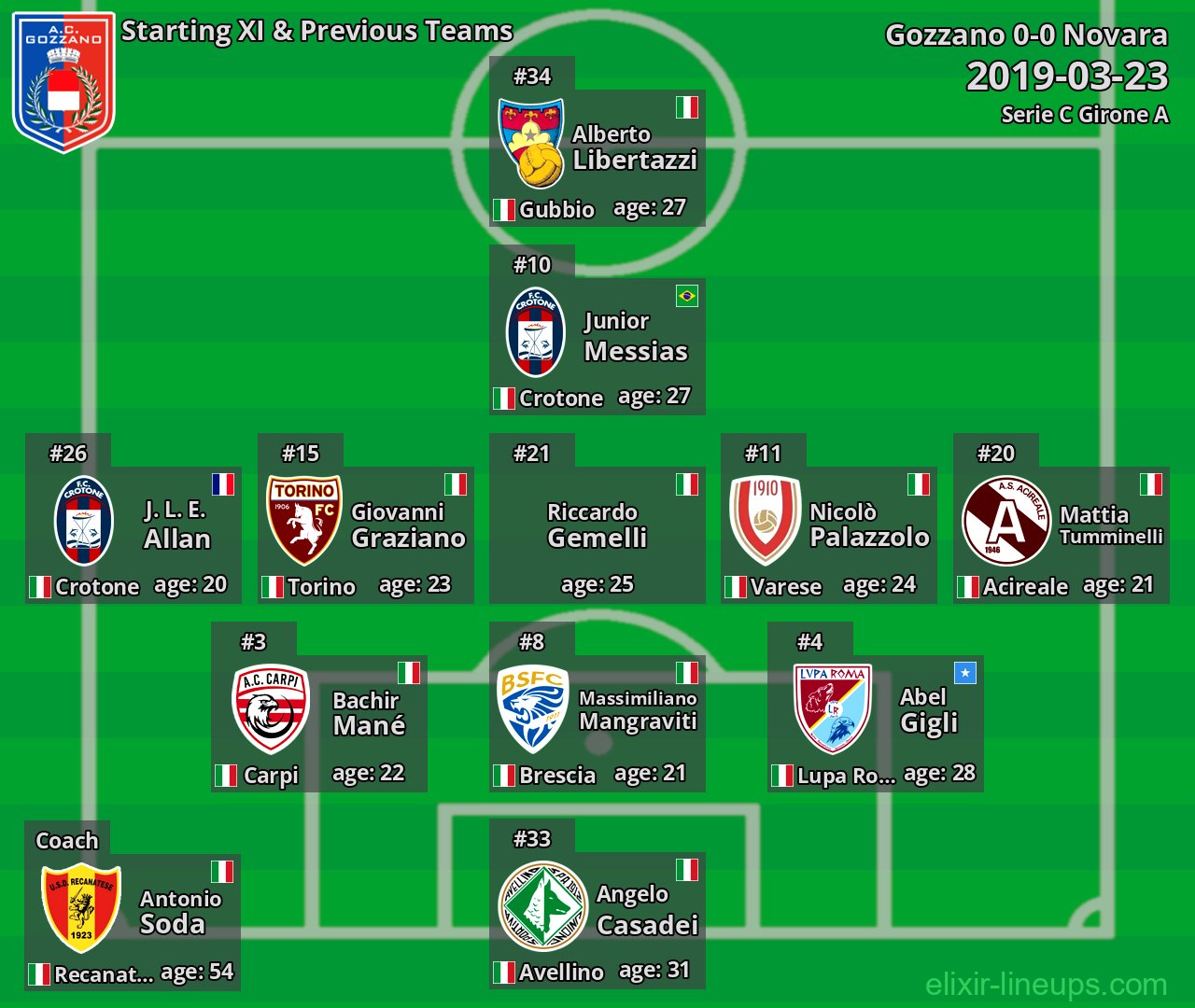 Gozzano Starting XI & Previous Teams 2019-03-23