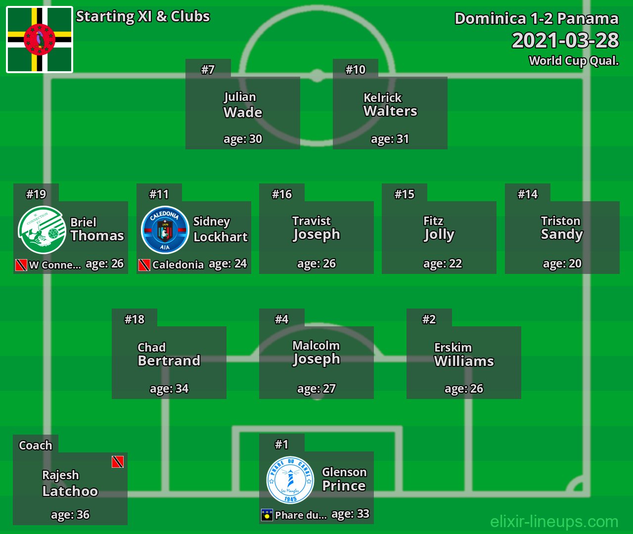 Dominica Starting XI 2021-03-28