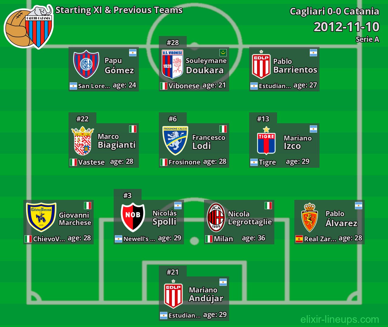 Catania Starting XI & Previous Teams 2012-11-10