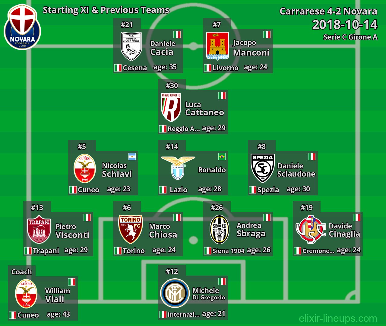 Novara Starting XI & Previous Teams 2018-10-14