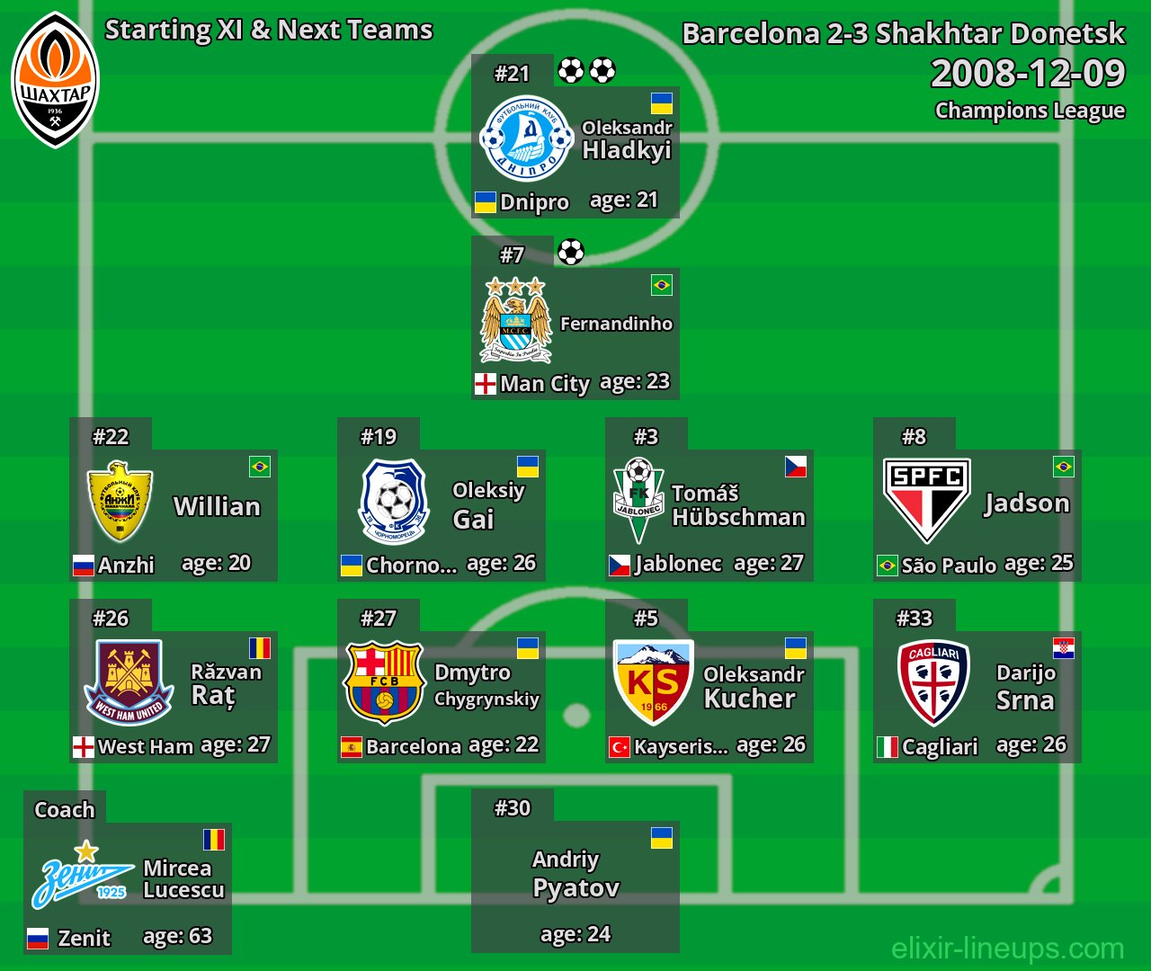 Shakhtar Donetsk Starting XI & Next Teams 2008-12-09