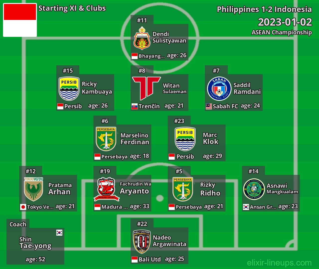 Indonesia Starting XI 2023-01-02