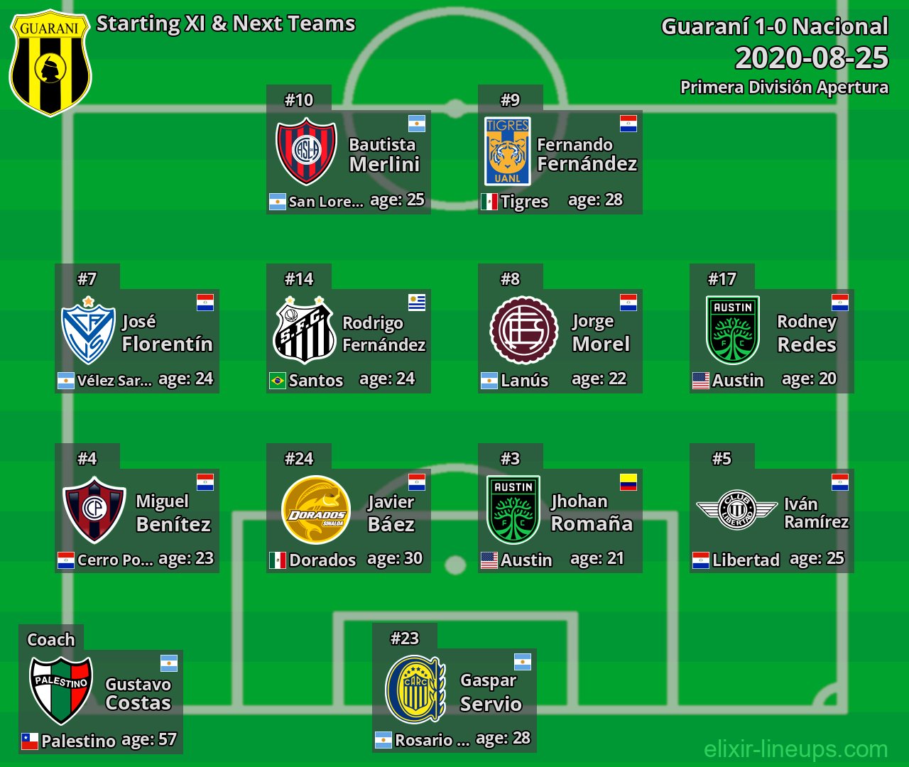 Guaraní Starting XI & Next Teams 2020-08-25