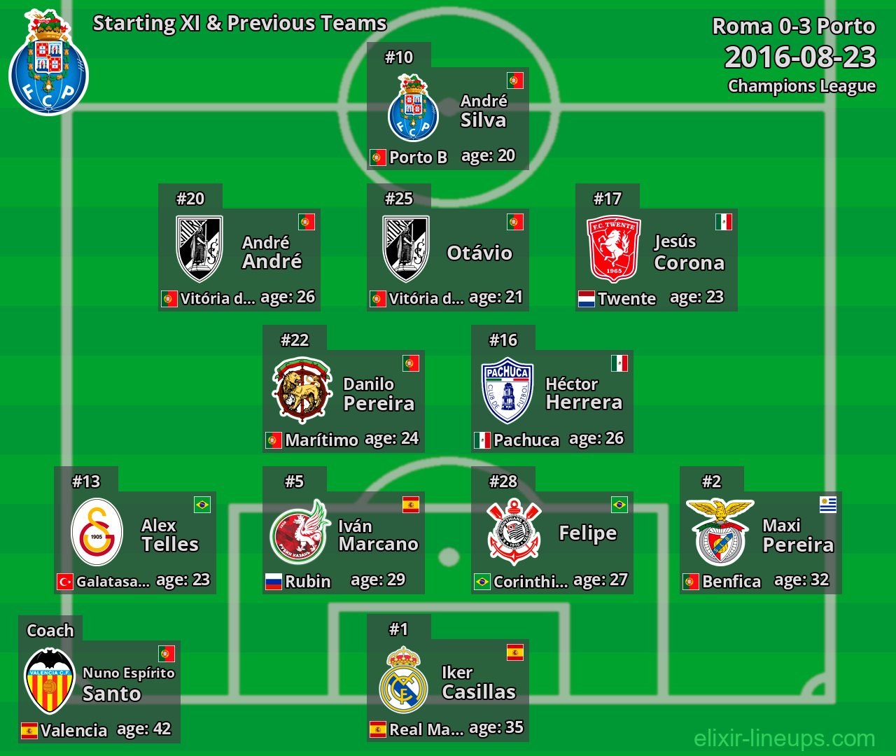 Porto Starting XI & Previous Teams 2016-08-23