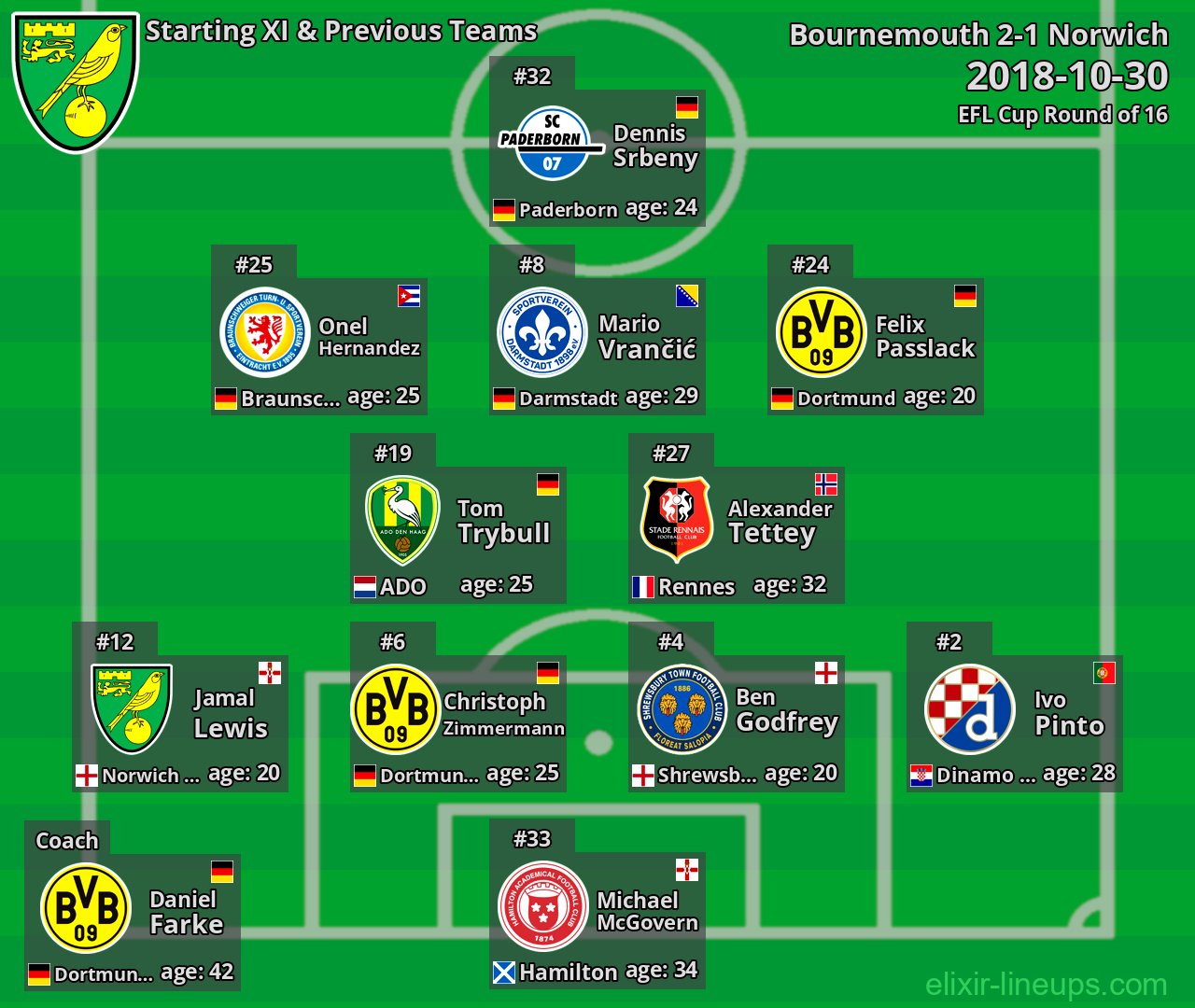 Norwich Starting XI & Previous Teams 2018-10-30