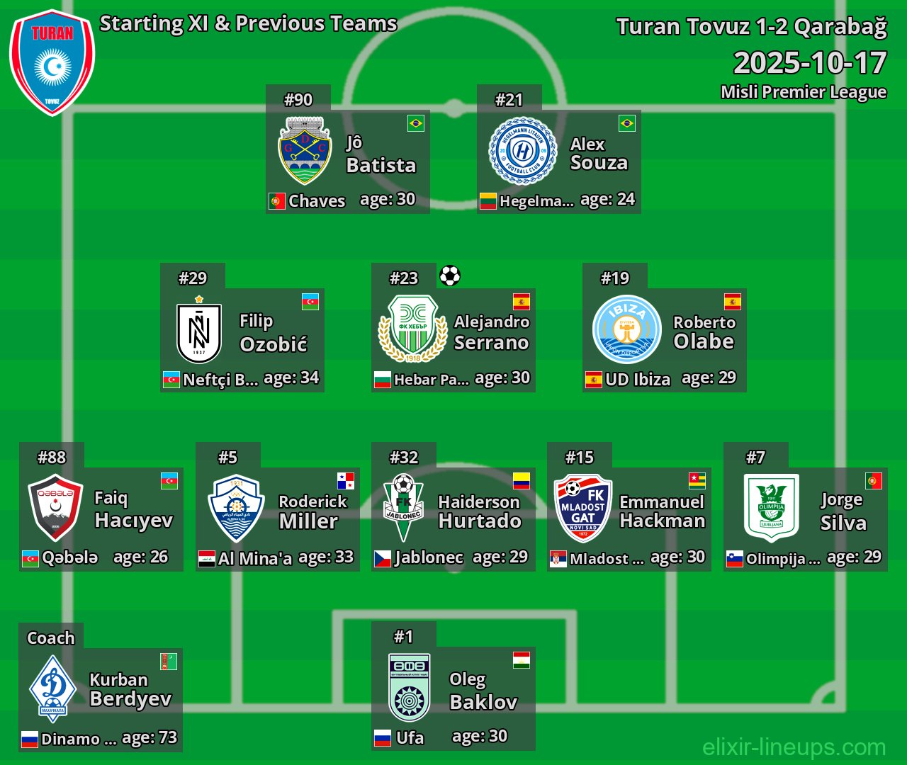 Turan Tovuz Starting XI & Previous Teams 2025-10-17