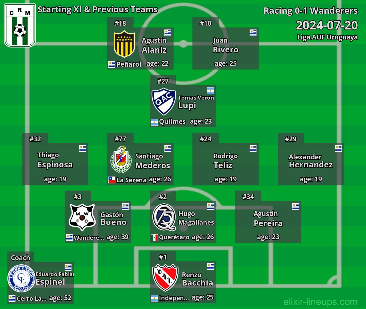 Racing Starting XI & Previous Teams 2024-07-20