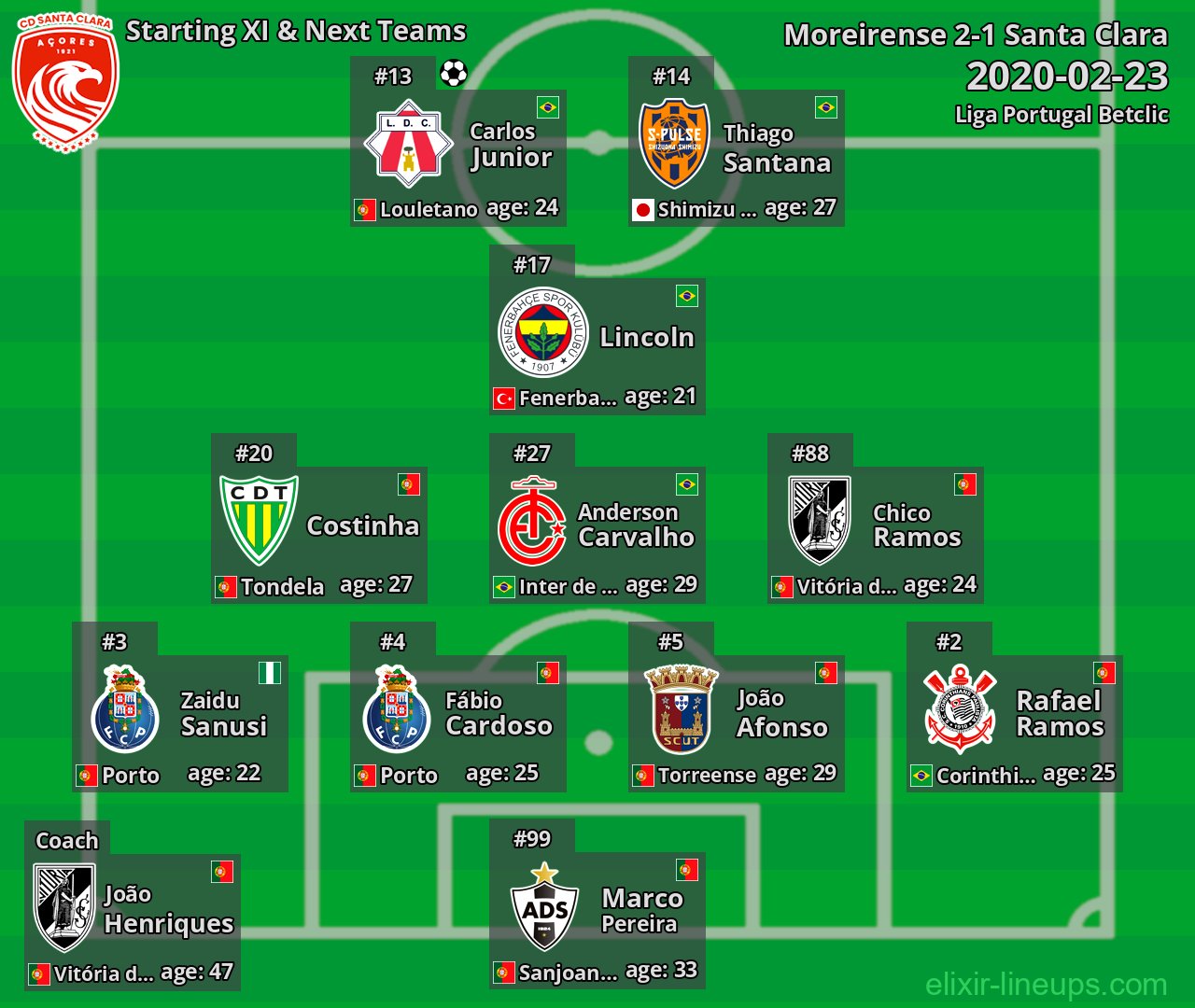 Santa Clara Starting XI & Next Teams 2020-02-23