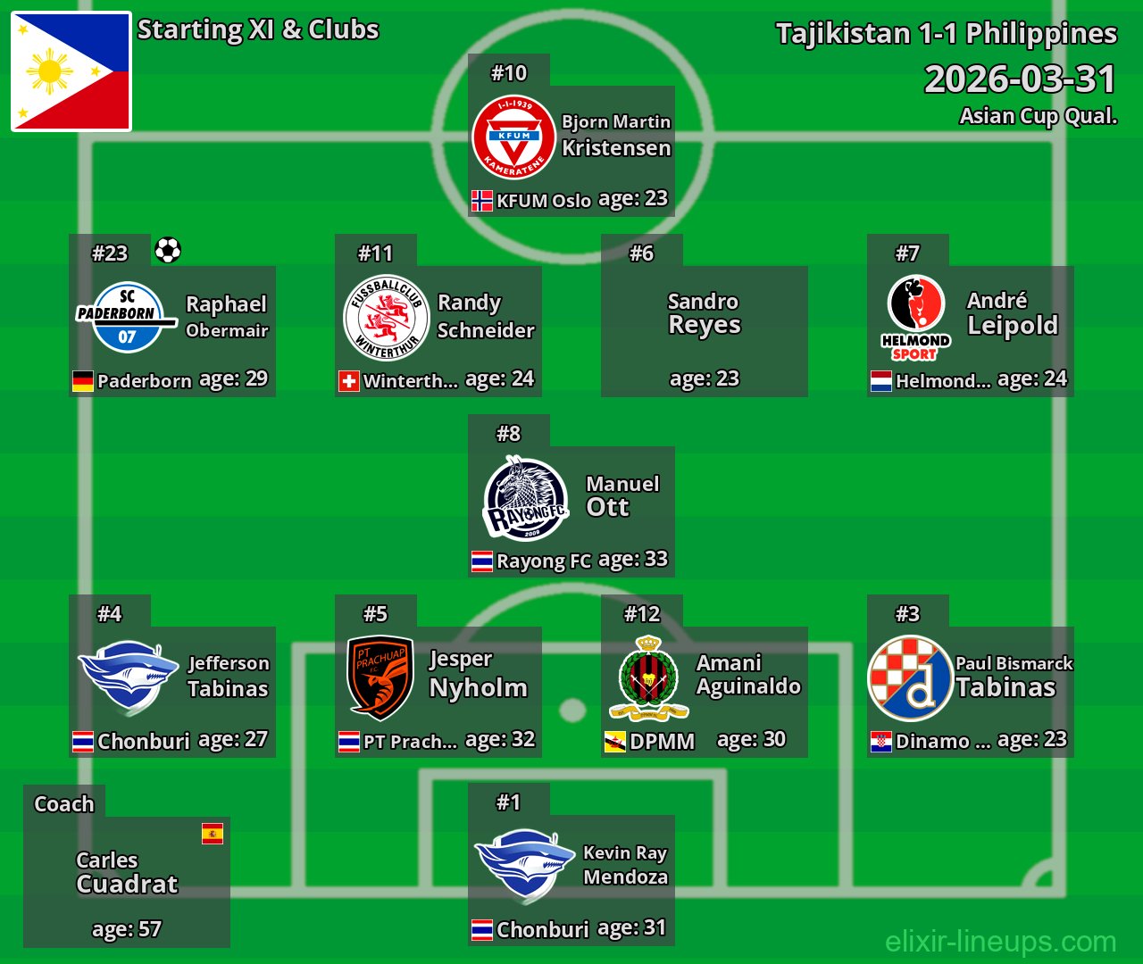 Philippines Starting XI 2026-03-31