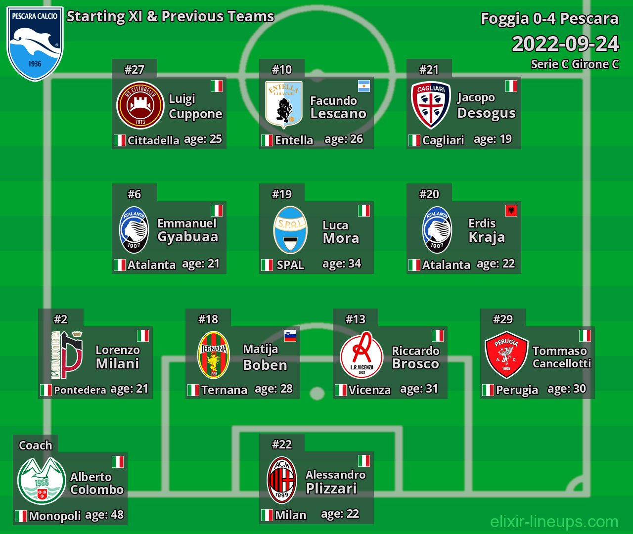 Pescara Starting XI & Previous Teams 2022-09-24