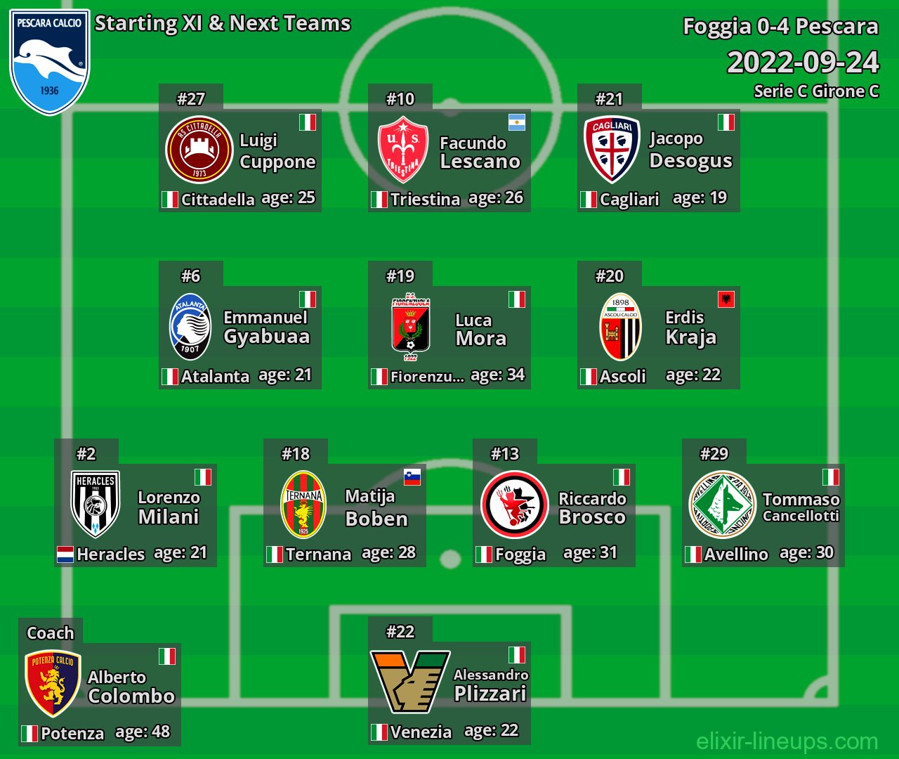 Pescara Starting XI & Next Teams 2022-09-24