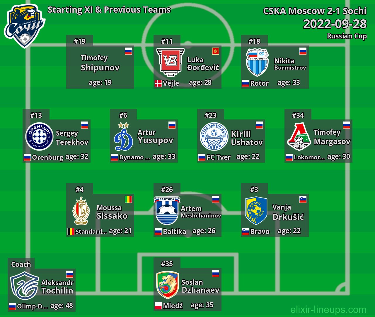 Sochi Starting XI & Previous Teams 2022-09-28