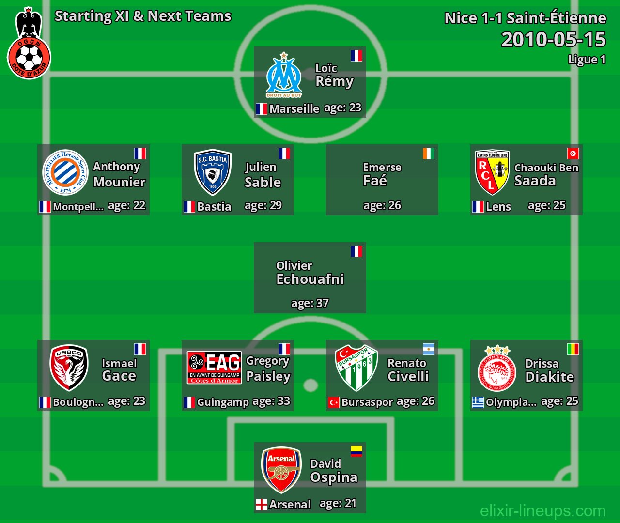 Nice Starting XI & Next Teams 2010-05-15