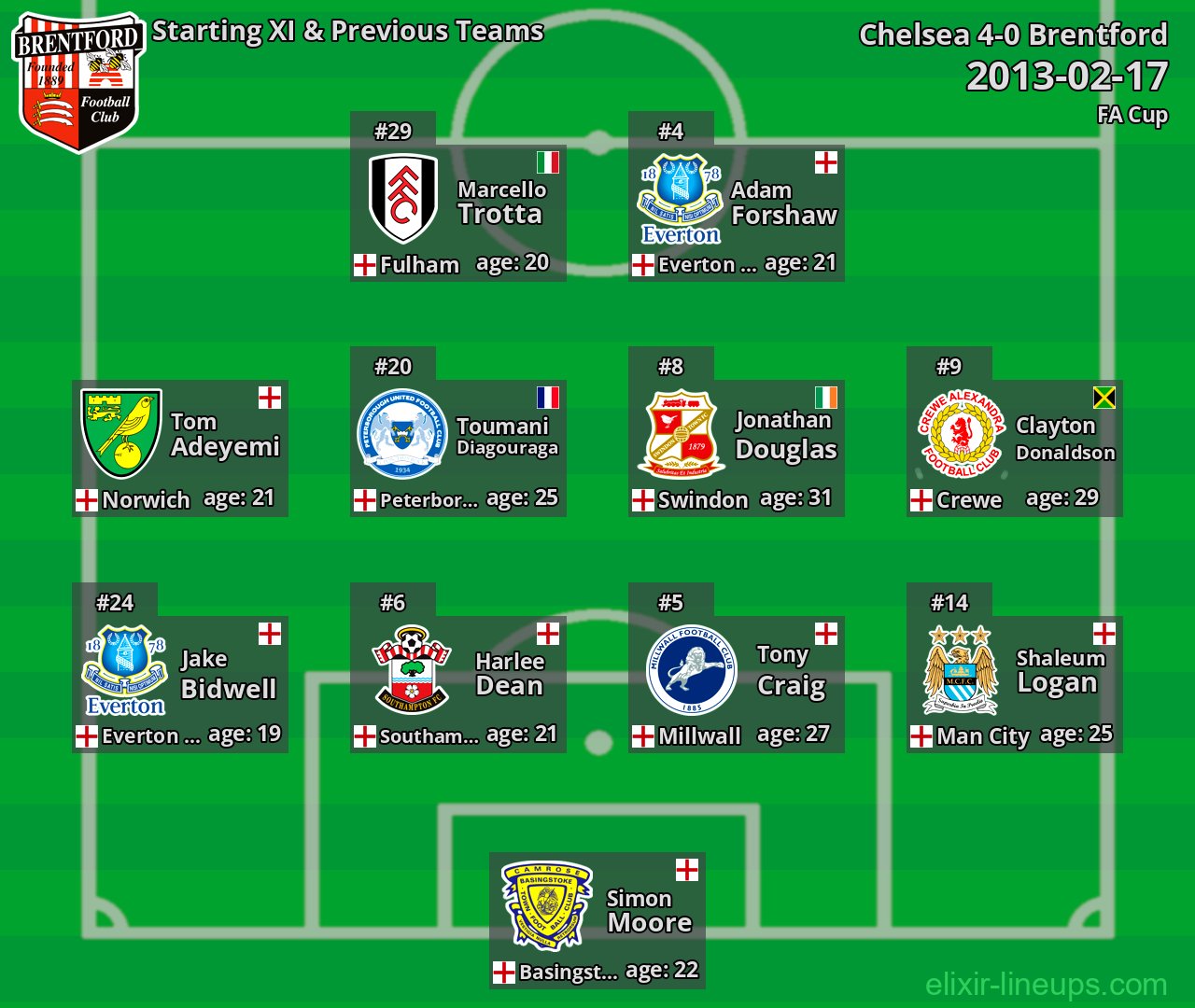 Brentford Starting XI & Previous Teams 2013-02-17