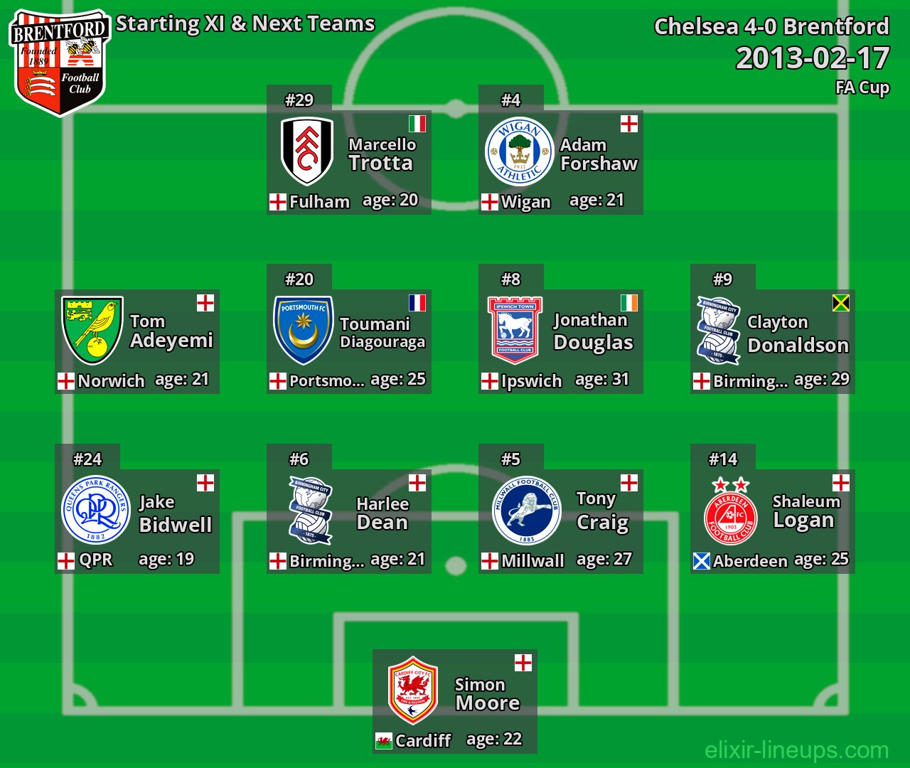 Brentford Starting XI & Next Teams 2013-02-17
