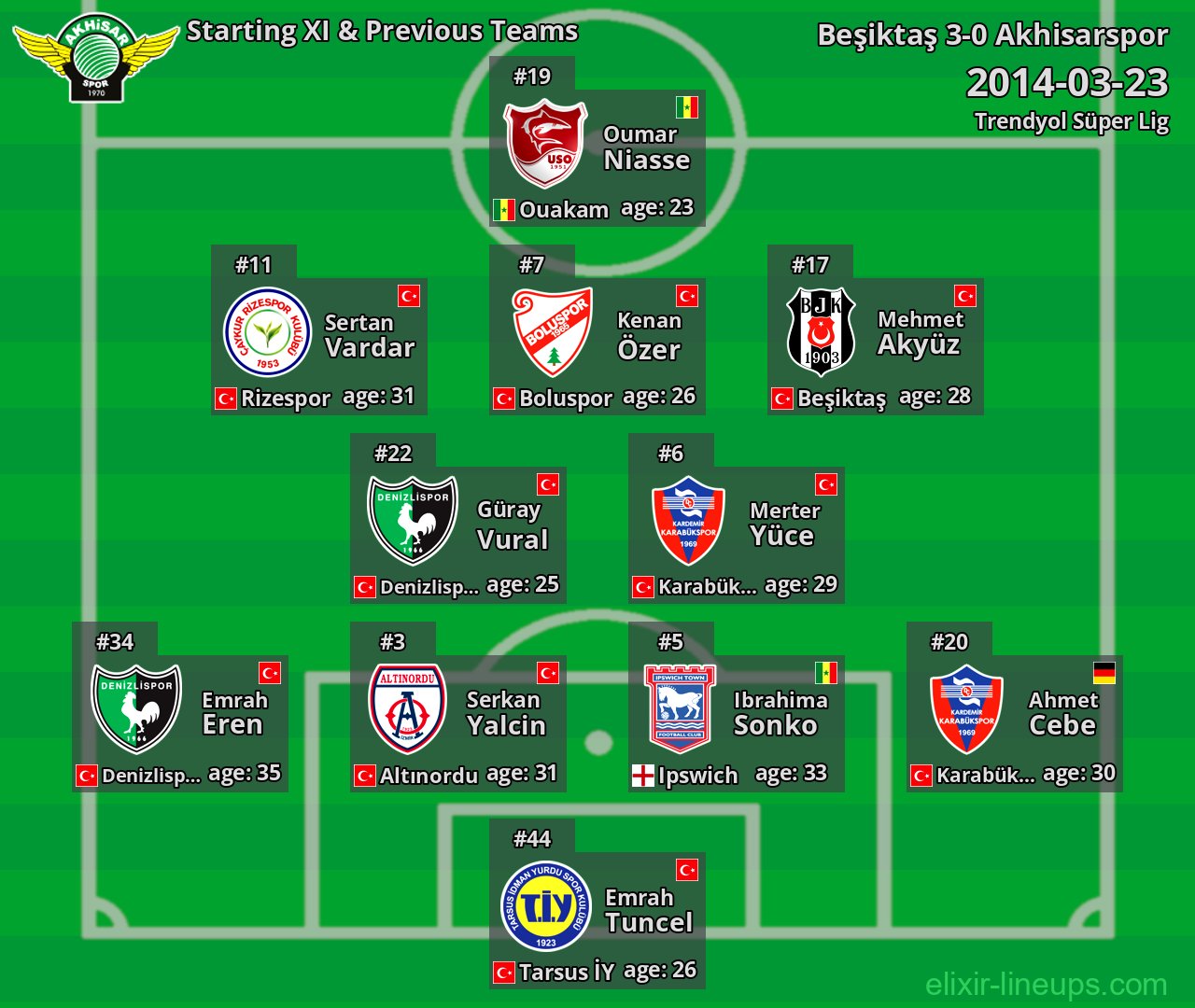 Akhisarspor Starting XI & Previous Teams 2014-03-23