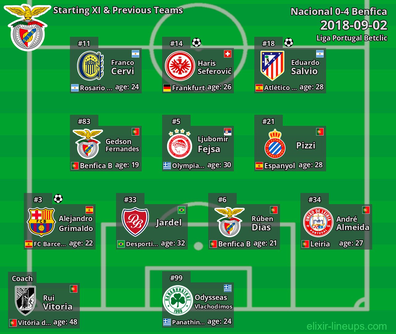 Benfica Starting XI & Previous Teams 2018-09-02