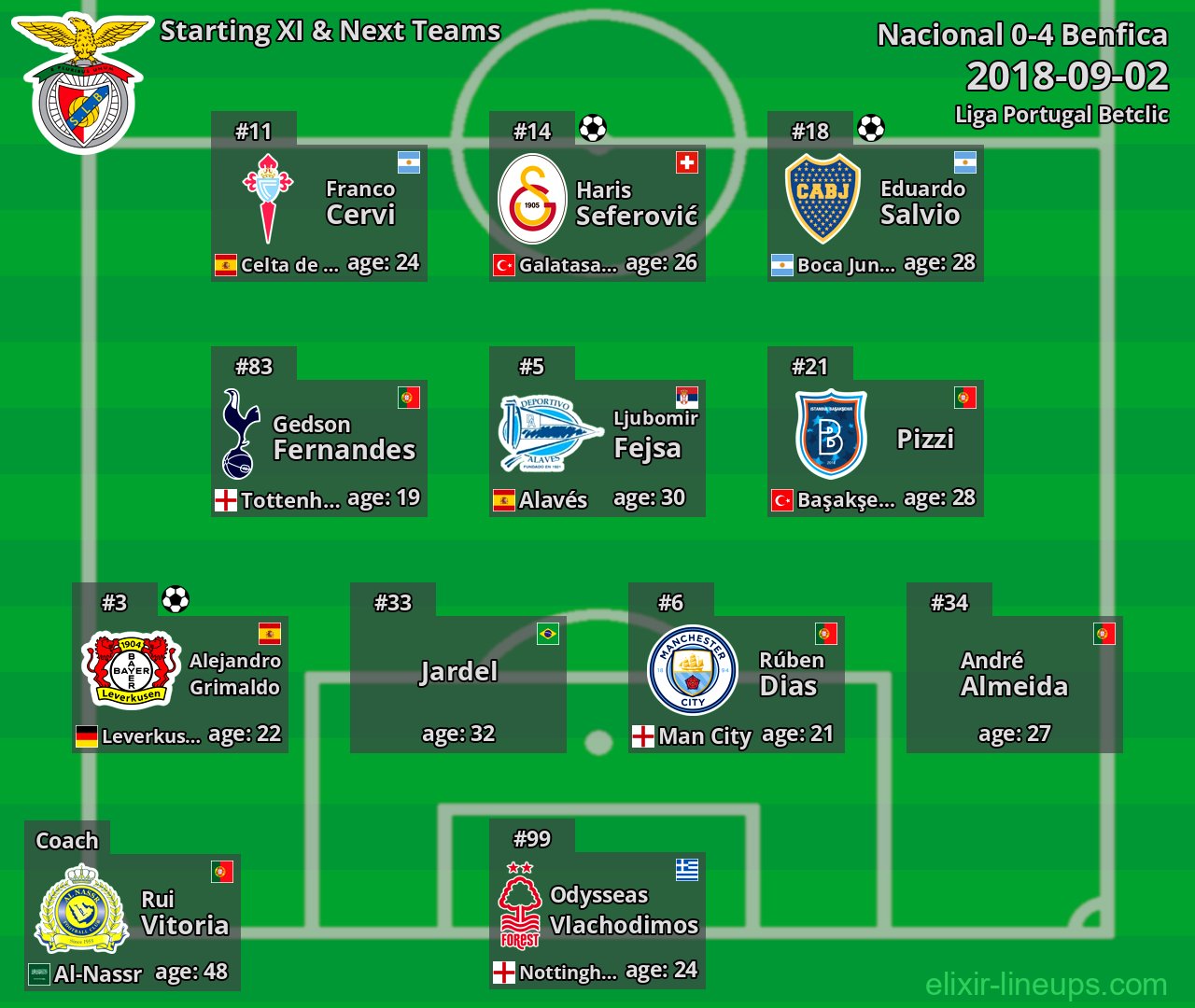 Benfica Starting XI & Next Teams 2018-09-02