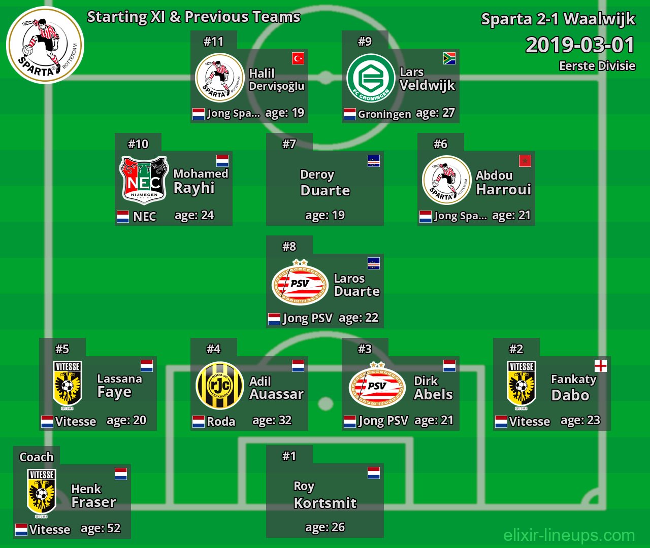 Sparta Starting XI & Previous Teams 2019-03-01
