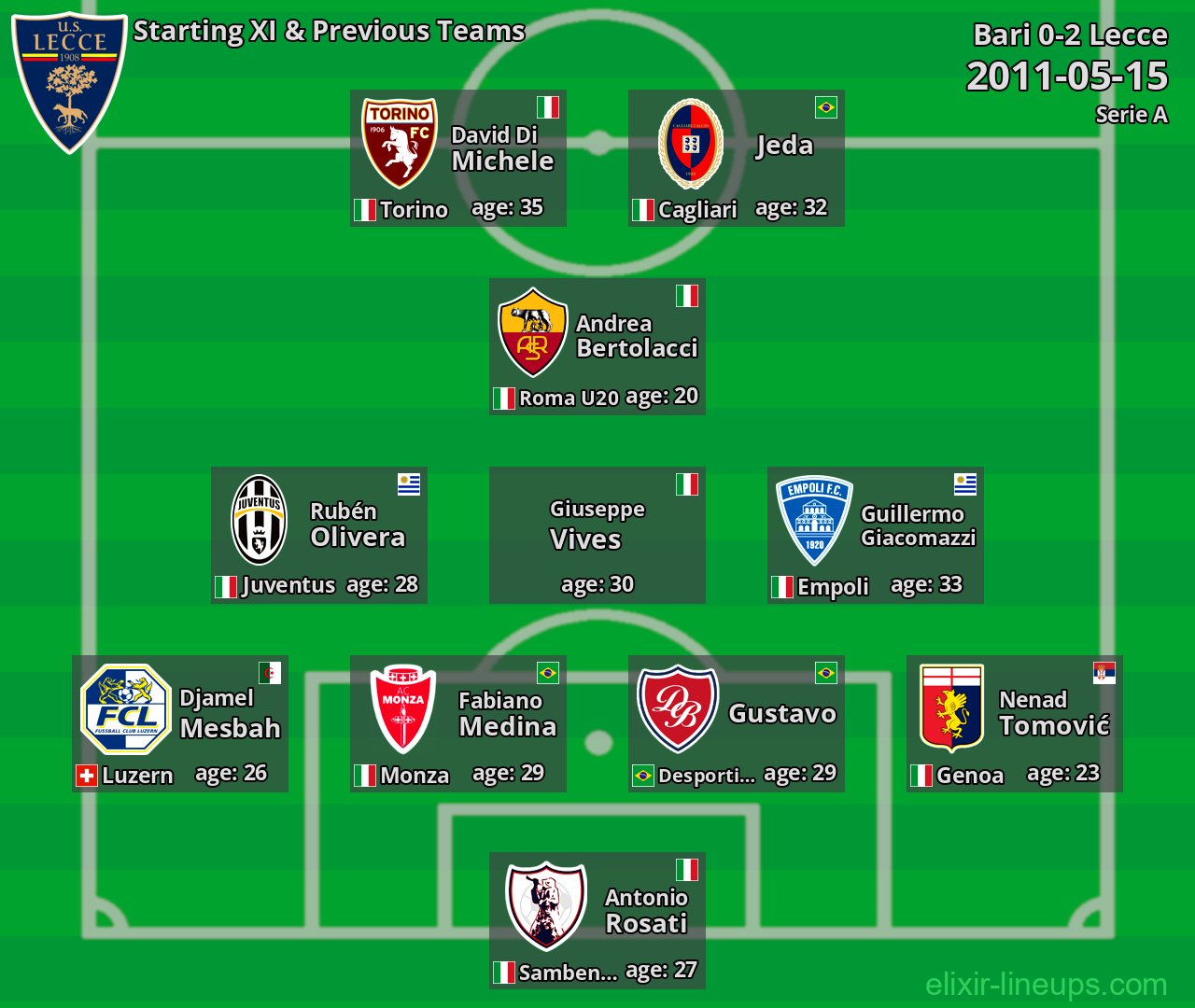 Lecce Starting XI & Previous Teams 2011-05-15