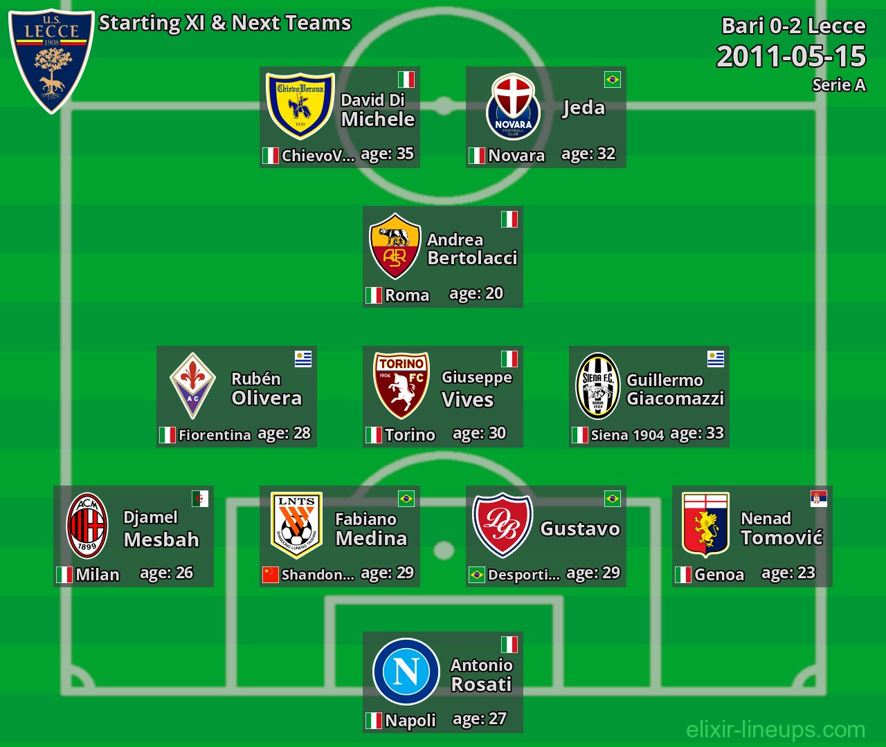 Lecce Starting XI & Next Teams 2011-05-15