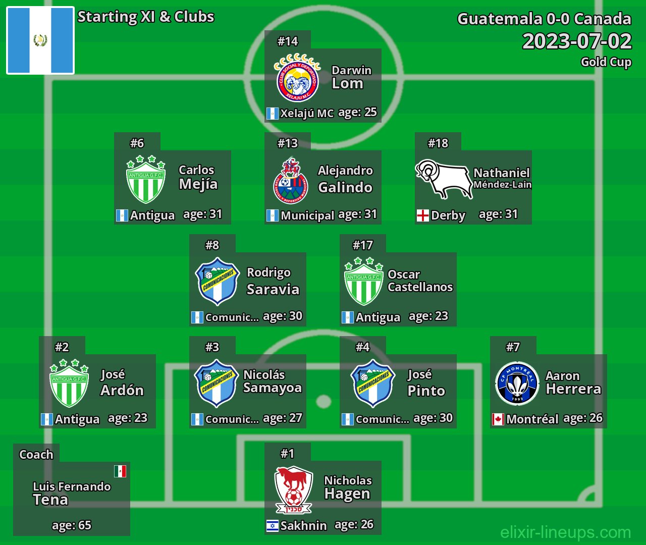 Guatemala Starting XI 2023-07-02