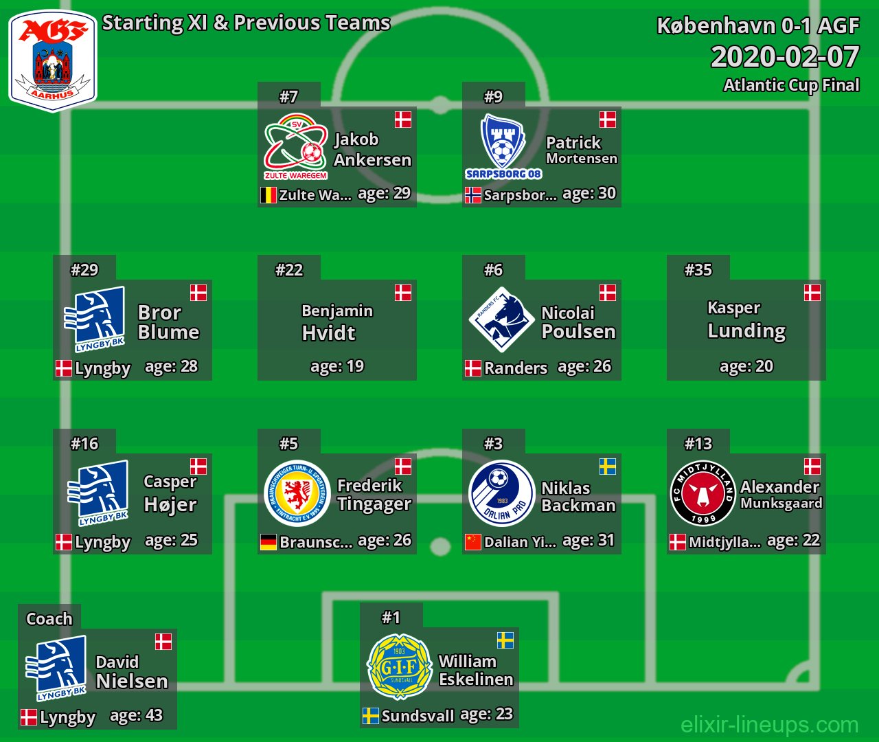 AGF Starting XI & Previous Teams 2020-02-07