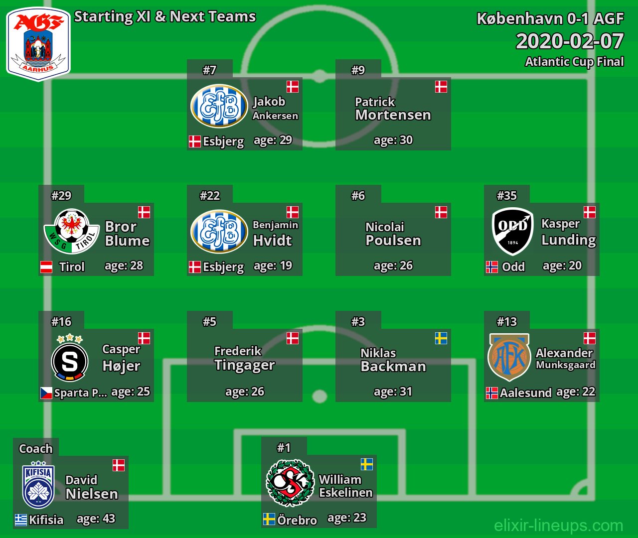 AGF Starting XI & Next Teams 2020-02-07