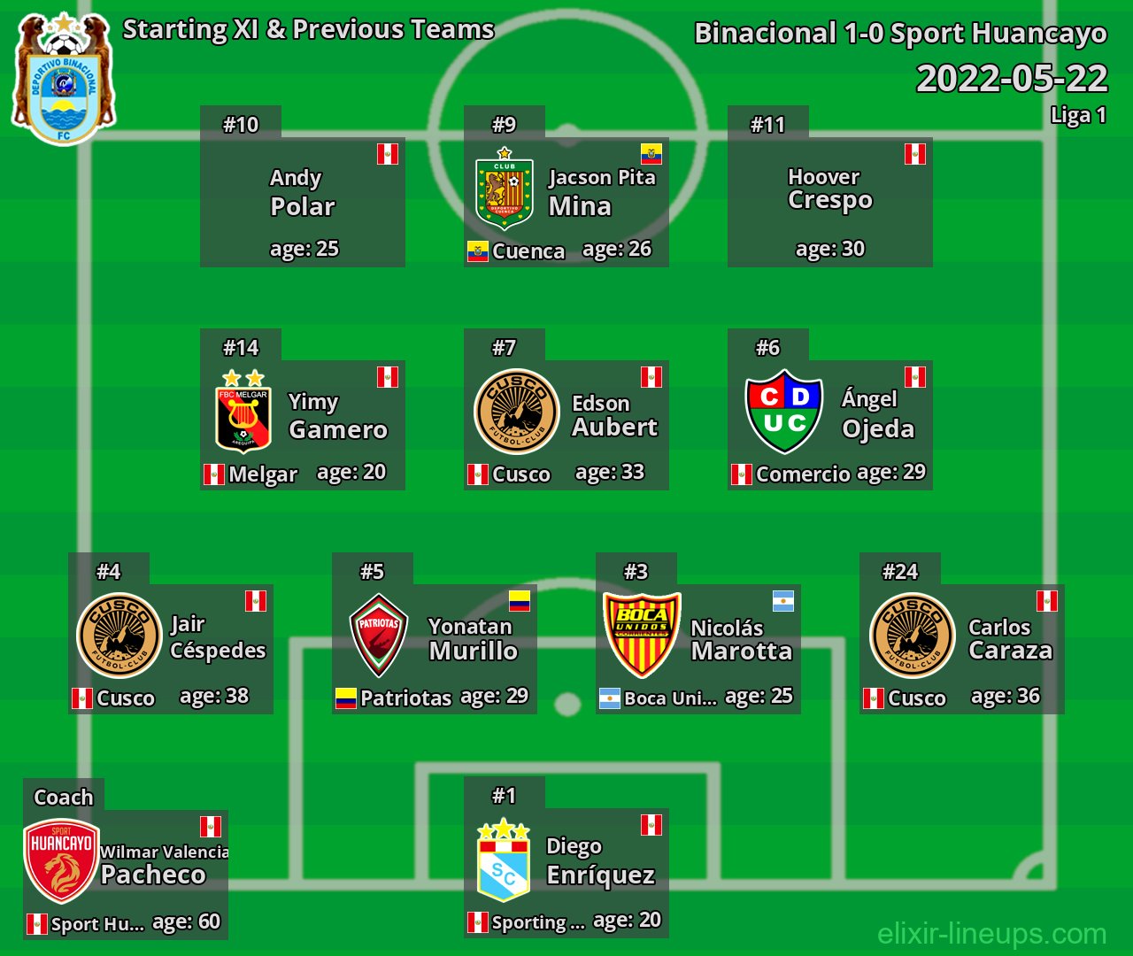 Binacional Starting XI & Previous Teams 2022-05-22