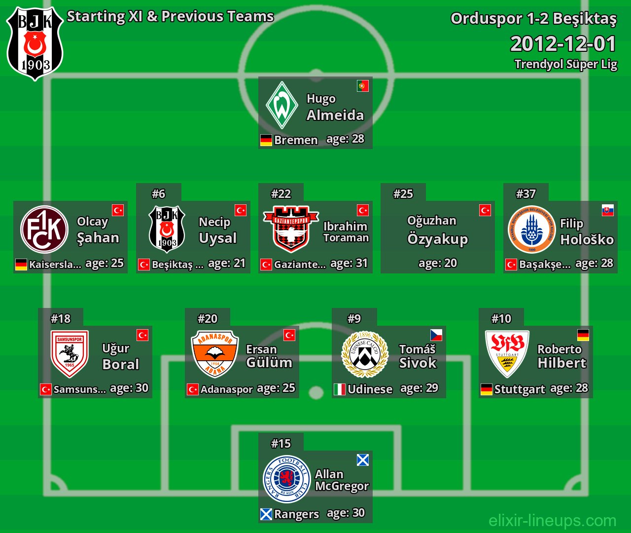 Beşiktaş Starting XI & Previous Teams 2012-12-01