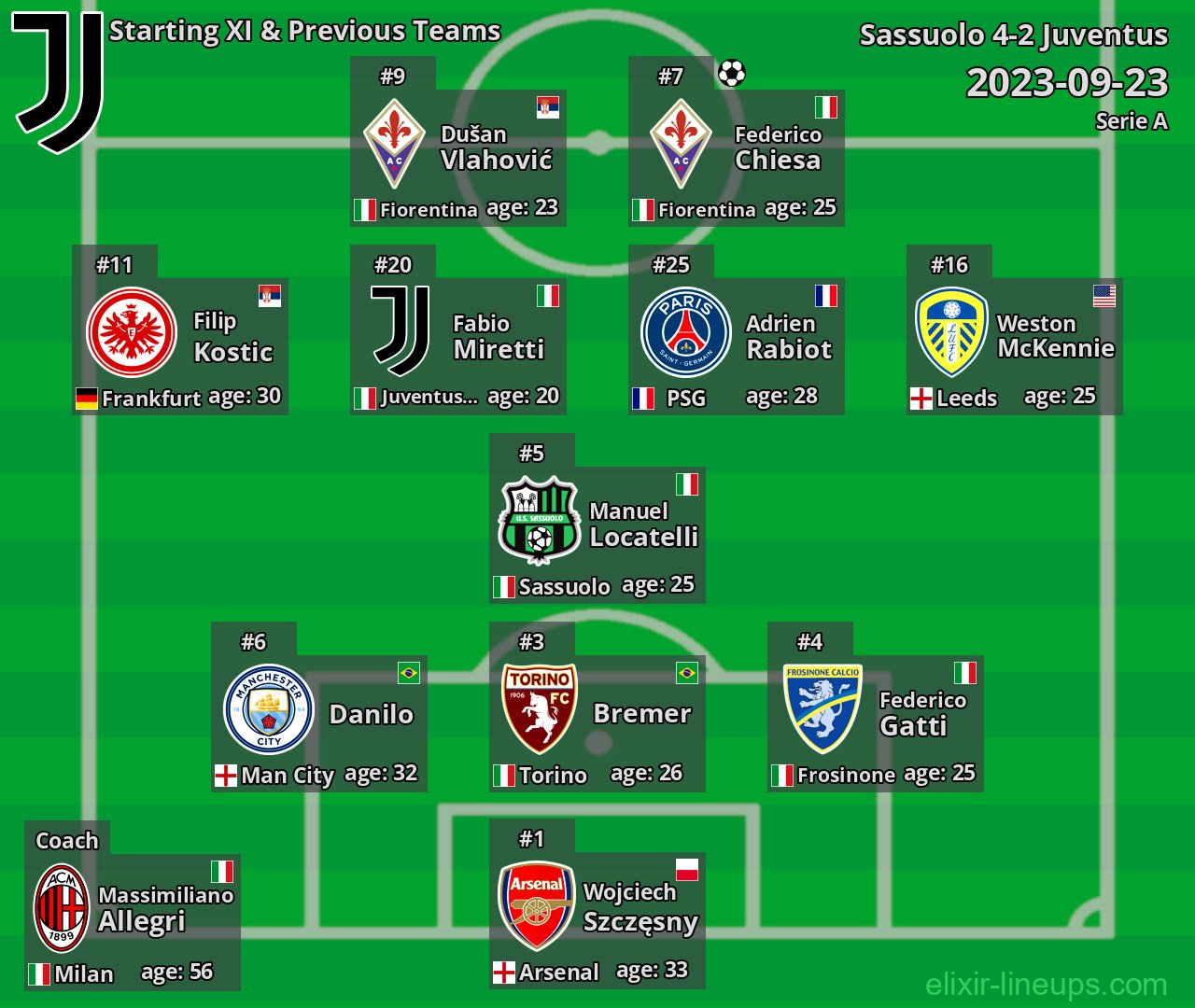Juventus Starting XI & Previous Teams 2023-09-23