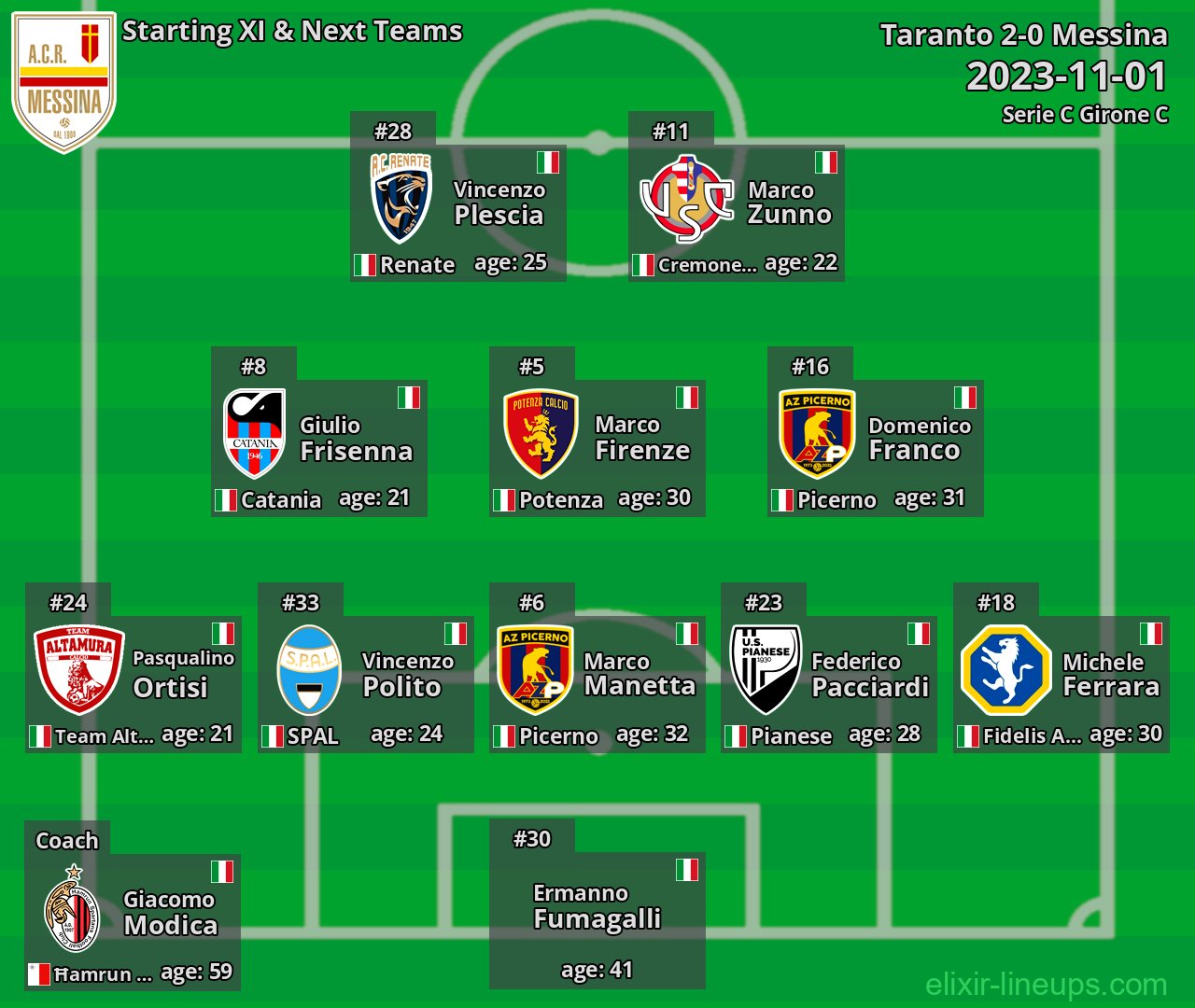 Messina Starting XI & Next Teams 2023-11-01