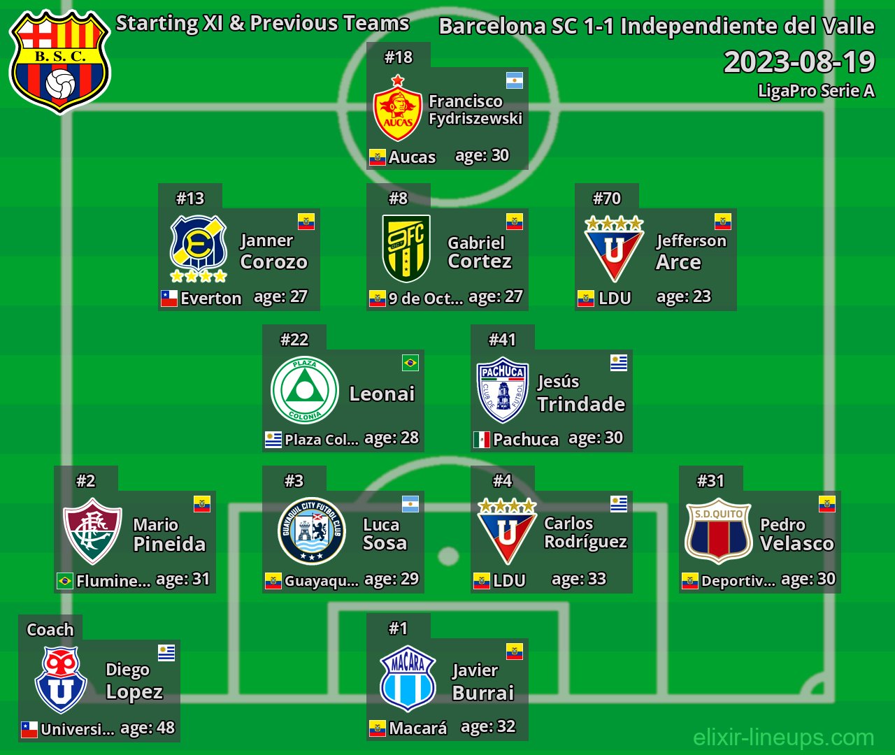 Barcelona SC Starting XI & Previous Teams 2023-08-19
