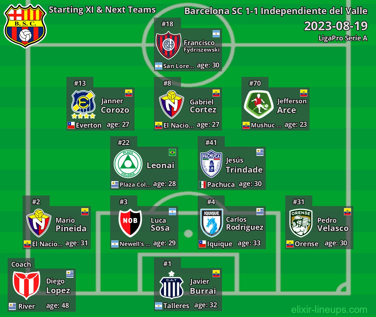Barcelona SC Starting XI & Next Teams 2023-08-19