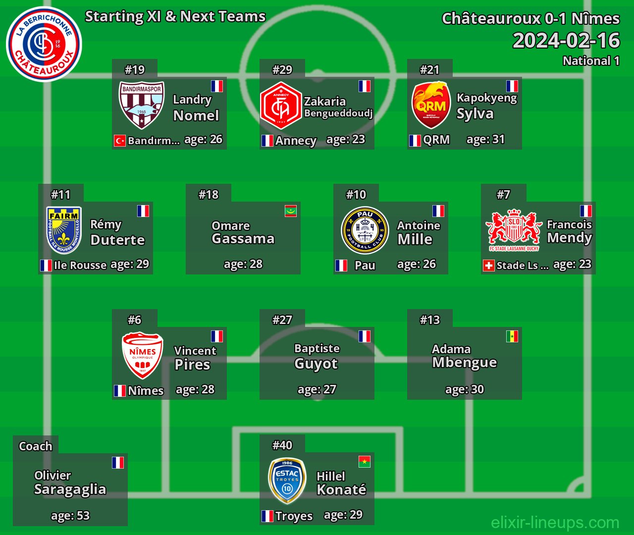 Châteauroux Starting XI & Next Teams 2024-02-16